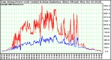 Solar PV/Inverter Performance East Array Power Output & Solar Radiation