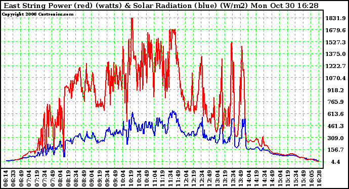 Solar PV/Inverter Performance East Array Power Output & Solar Radiation