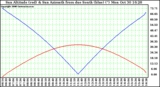 Solar PV/Inverter Performance Sun Altitude Angle & Azimuth Angle