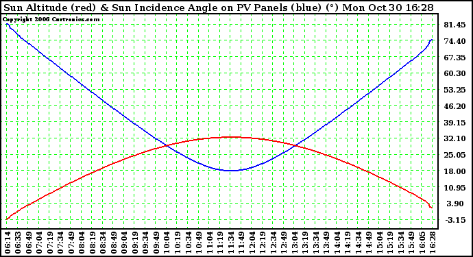 Solar PV/Inverter Performance Sun Altitude Angle & Sun Incidence Angle on PV Panels