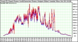 Solar PV/Inverter Performance PV Panel Power Output & Inverter Power Output