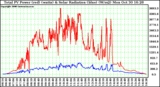 Solar PV/Inverter Performance Total PV Power Output & Solar Radiation