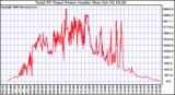 Solar PV/Inverter Performance Total PV Power Output