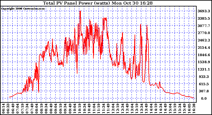Solar PV/Inverter Performance Total PV Power Output