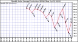 Solar PV/Inverter Performance Weekly Solar Energy Production