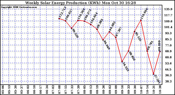 Solar PV/Inverter Performance Weekly Solar Energy Production