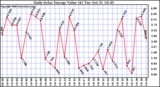 Solar PV/Inverter Performance Daily Solar Energy Production Value