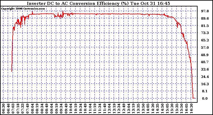 Solar PV/Inverter Performance Inverter DC to AC Conversion Efficiency