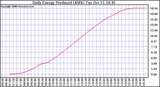 Solar PV/Inverter Performance Daily Energy Production