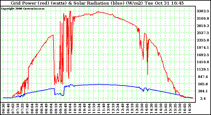 Solar PV/Inverter Performance Grid Power & Solar Radiation