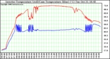 Solar PV/Inverter Performance Inverter Operating Temperature