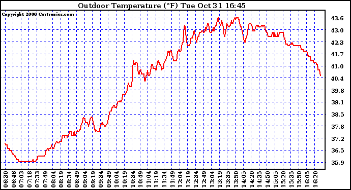 Solar PV/Inverter Performance Outdoor Temperature