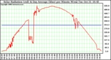 Solar PV/Inverter Performance Solar Radiation & Day Average per Minute