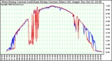 Solar PV/Inverter Performance Photovoltaic Panel Current Output