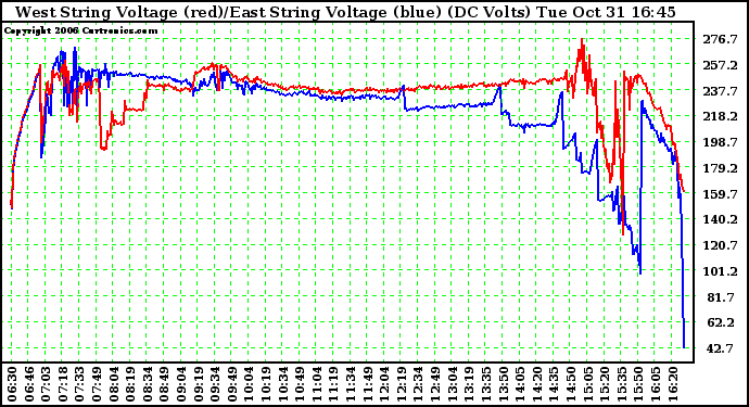 Solar PV/Inverter Performance Photovoltaic Panel Voltage Output