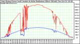 Solar PV/Inverter Performance East Array Power Output & Solar Radiation