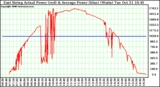 Solar PV/Inverter Performance East Array Actual & Average Power Output