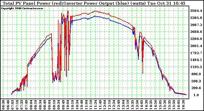 Solar PV/Inverter Performance PV Panel Power Output & Inverter Power Output