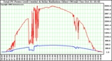 Solar PV/Inverter Performance Total PV Power Output & Solar Radiation