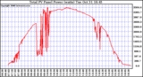 Solar PV/Inverter Performance Total PV Power Output