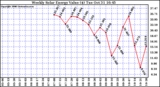 Solar PV/Inverter Performance Weekly Solar Energy Production Value