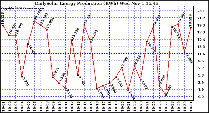 Solar PV/Inverter Performance Daily Solar Energy Production