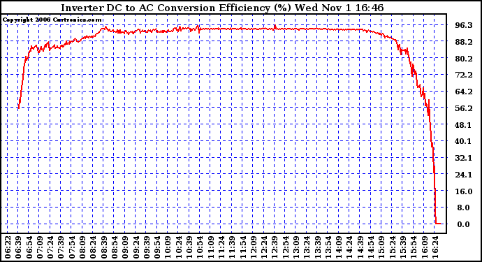 Solar PV/Inverter Performance Inverter DC to AC Conversion Efficiency