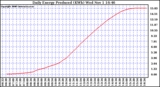 Solar PV/Inverter Performance Daily Energy Production