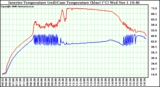 Solar PV/Inverter Performance Inverter Operating Temperature