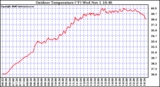 Solar PV/Inverter Performance Outdoor Temperature