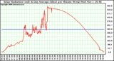 Solar PV/Inverter Performance Solar Radiation & Day Average per Minute