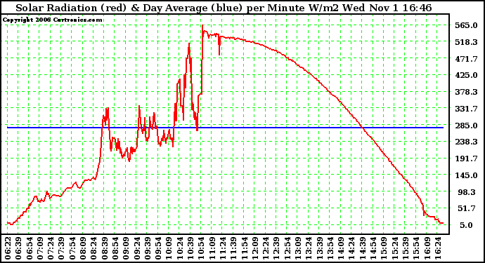 Solar PV/Inverter Performance Solar Radiation & Day Average per Minute