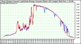 Solar PV/Inverter Performance Photovoltaic Panel Current Output