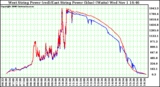 Solar PV/Inverter Performance Photovoltaic Panel Power Output