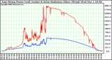 Solar PV/Inverter Performance East Array Power Output & Solar Radiation