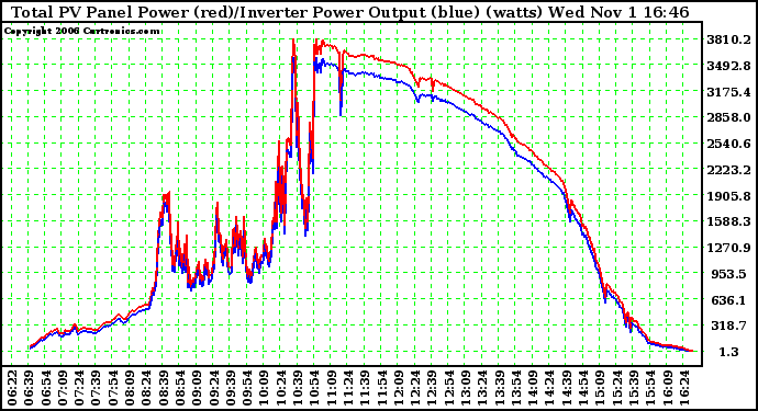 Solar PV/Inverter Performance PV Panel Power Output & Inverter Power Output