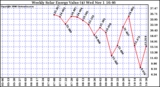 Solar PV/Inverter Performance Weekly Solar Energy Production Value