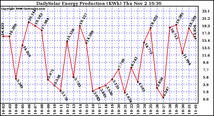 Solar PV/Inverter Performance Daily Solar Energy Production
