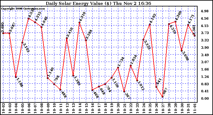 Solar PV/Inverter Performance Daily Solar Energy Production Value