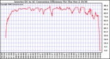 Solar PV/Inverter Performance Inverter DC to AC Conversion Efficiency