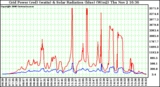 Solar PV/Inverter Performance Grid Power & Solar Radiation