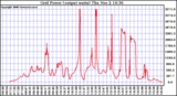 Solar PV/Inverter Performance Inverter Power Output