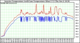 Solar PV/Inverter Performance Inverter Operating Temperature