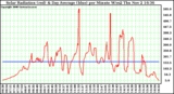 Solar PV/Inverter Performance Solar Radiation & Day Average per Minute