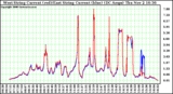 Solar PV/Inverter Performance Photovoltaic Panel Current Output