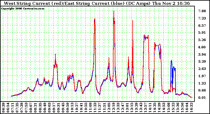 Solar PV/Inverter Performance Photovoltaic Panel Current Output