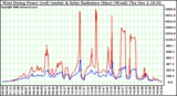 Solar PV/Inverter Performance West Array Power Output & Solar Radiation