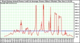 Solar PV/Inverter Performance West Array Actual & Average Power Output