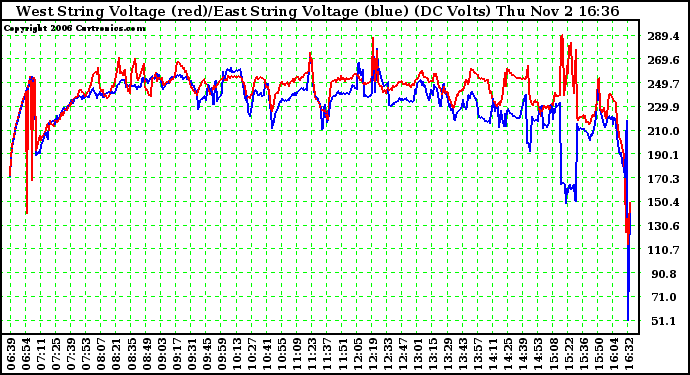 Solar PV/Inverter Performance Photovoltaic Panel Voltage Output