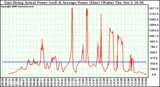 Solar PV/Inverter Performance East Array Actual & Average Power Output